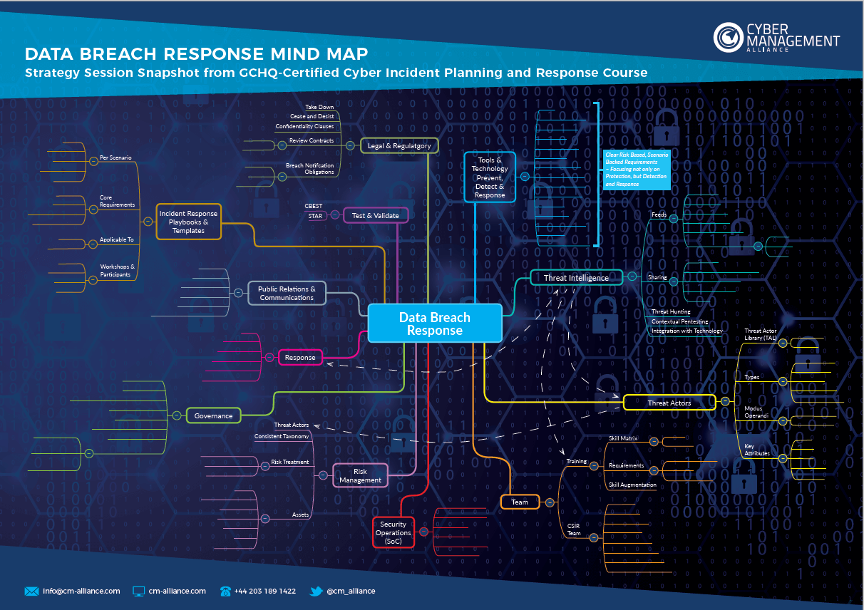 Cyber incident response plan